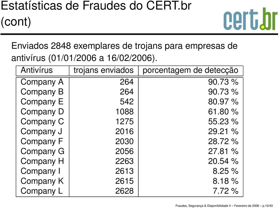 Antivírus trojans enviados porcentagem de detecção Company A 264 90.73 % Company B 264 90.73 % Company E 542 80.