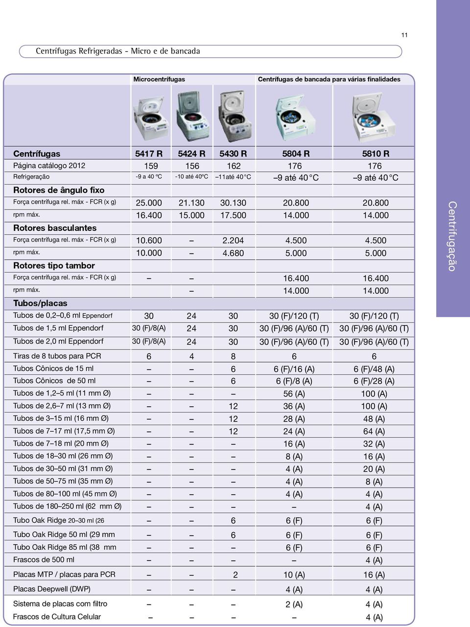 000 17.500 14.000 14.000 Rotores basculantes Força centrífuga rel. máx - FCR (x g) 10.600 2.204 4.500 4.500 rpm máx. 10.000 4.680 5.000 5.000 Rotores tipo tambor Força centrífuga rel.