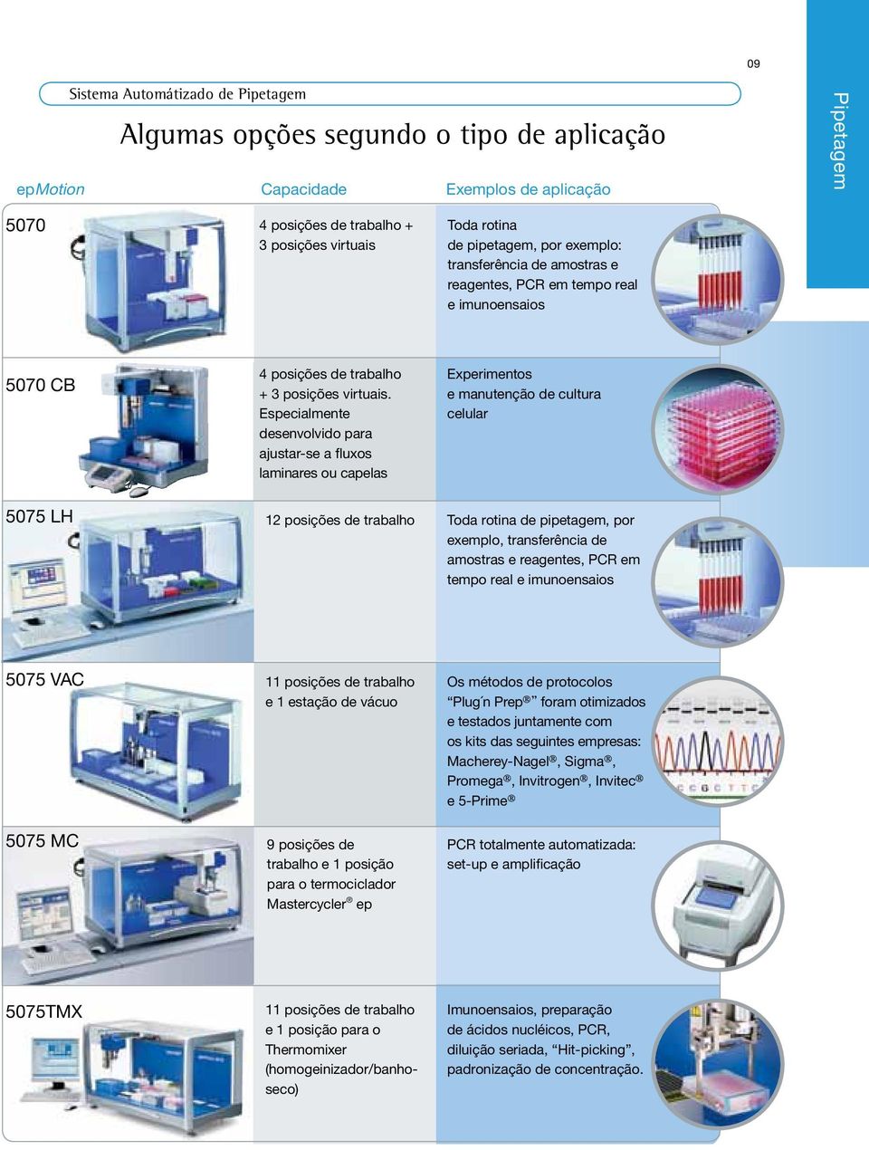 Especialmente desenvolvido para ajustar-se a fluxos laminares ou capelas Experimentos e manutenção de cultura celular 5075 LH 12 posições de trabalho Toda rotina de pipetagem, por exemplo,