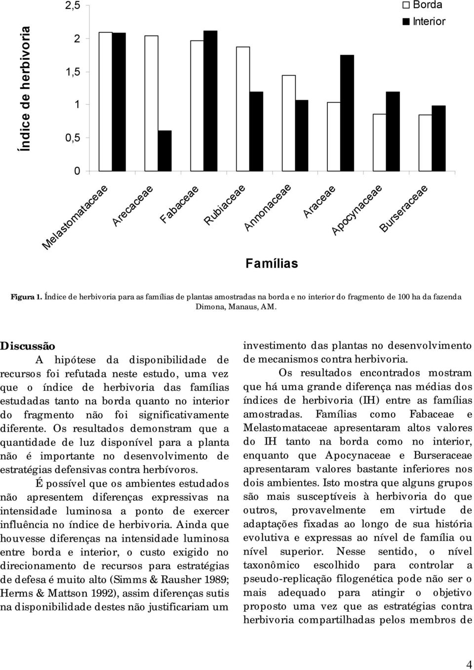 Discussão A hipótese da disponibilidade de recursos foi refutada neste estudo, uma vez que o índice de herbivoria das famílias estudadas tanto na borda quanto no interior do fragmento não foi