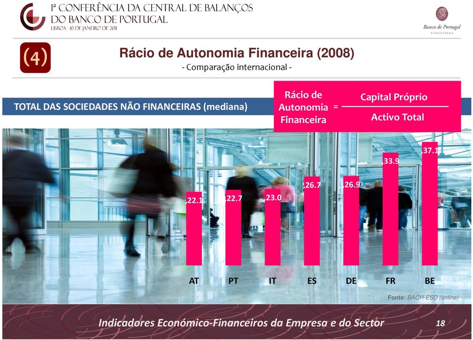 Próprio Activo Total,33.9,37.1,22.1,22.7,23.0,26.7,26.