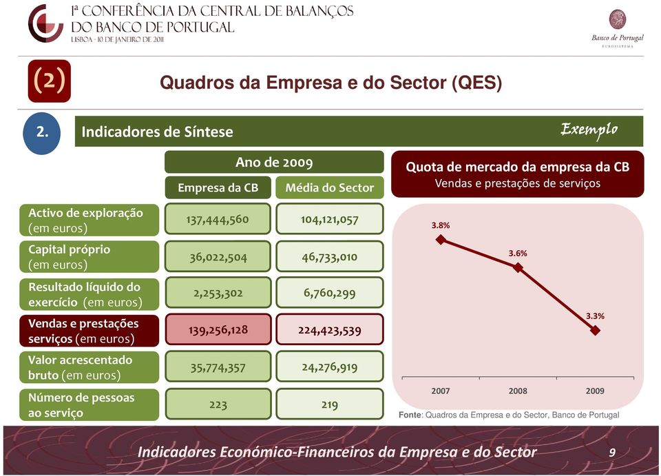 euros) Valor acrescentado bruto (em euros) Número de pessoas ao serviço Ano de 2009 Empresa da CB Média do Sector 137,444,560 104,121,057 36,022,504 46,733,010 2253302