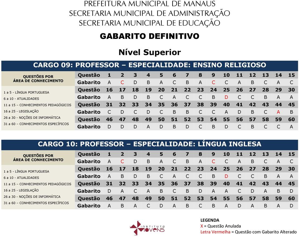 CARGO 10: PROFESSOR ESPECIALIDADE: LÍNGUA INGLESA Gabarito D A C