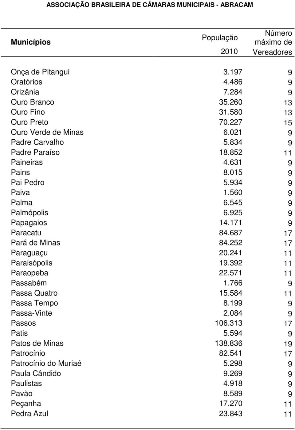 687 17 Pará de Minas 84.252 17 Paraguaçu 20.241 11 Paraisópolis 19.392 11 Paraopeba 22.571 11 Passabém 1.766 9 Passa Quatro 15.584 11 Passa Tempo 8.199 9 Passa-Vinte 2.