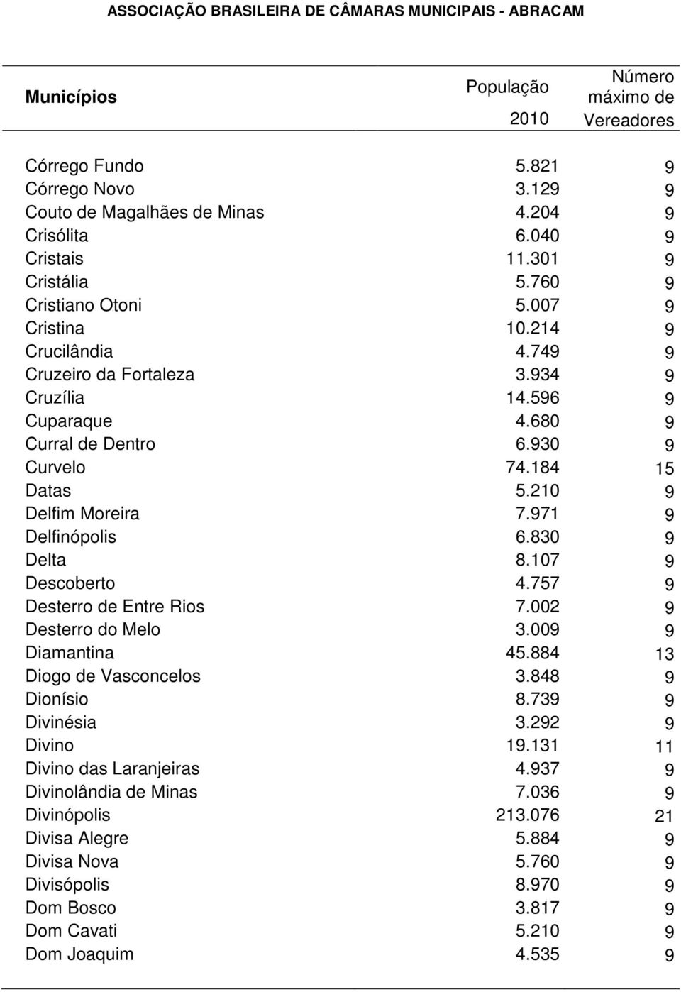 107 9 Descoberto 4.757 9 Desterro de Entre Rios 7.002 9 Desterro do Melo 3.009 9 Diamantina 45.884 13 Diogo de Vasconcelos 3.848 9 Dionísio 8.739 9 Divinésia 3.292 9 Divino 19.