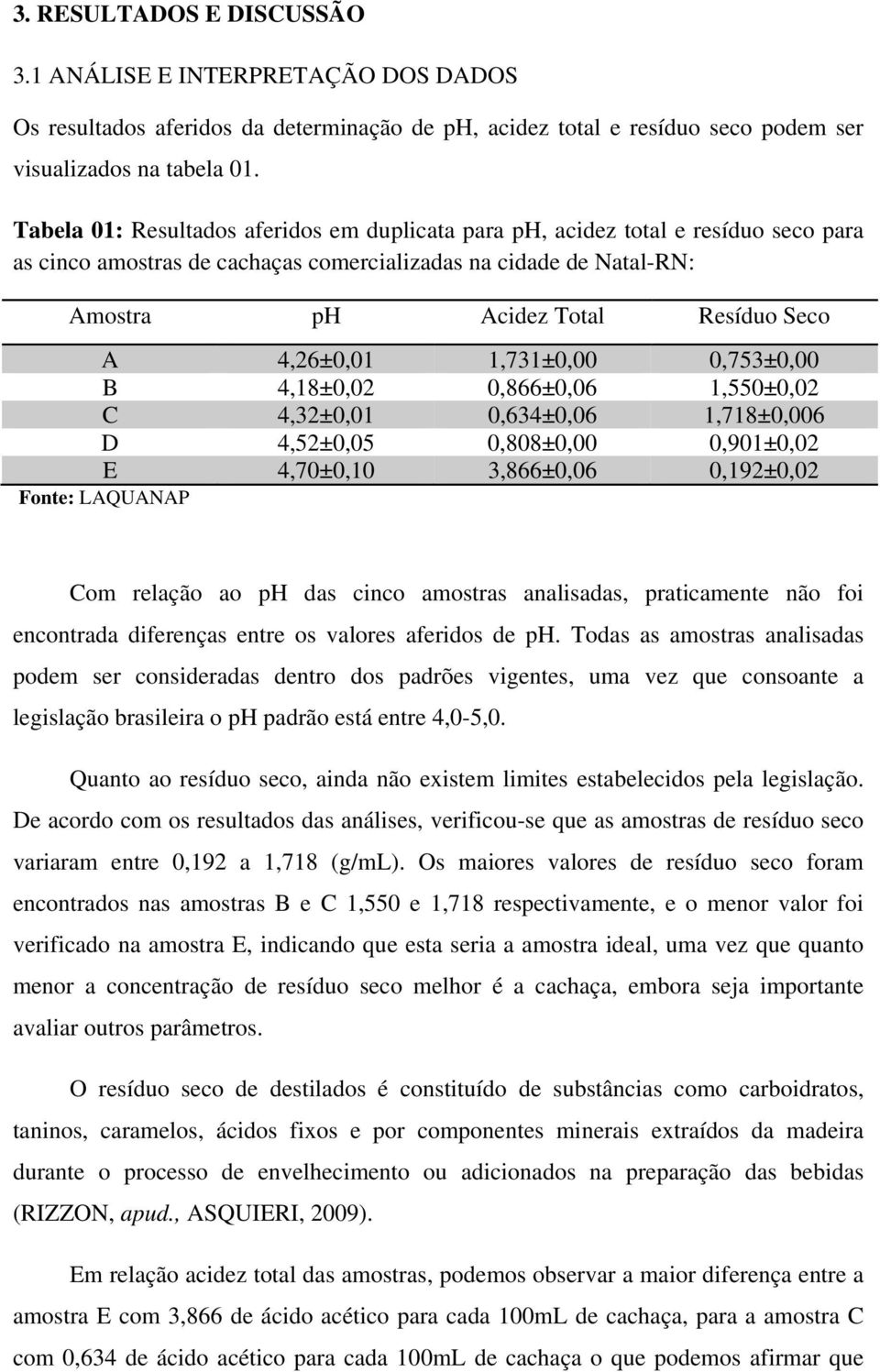 4,26±0,01 1,731±0,00 0,753±0,00 B 4,18±0,02 0,866±0,06 1,550±0,02 C 4,32±0,01 0,634±0,06 1,718±0,006 D 4,52±0,05 0,808±0,00 0,901±0,02 E 4,70±0,10 3,866±0,06 0,192±0,02 Fonte: LAQUANAP Com relação ao