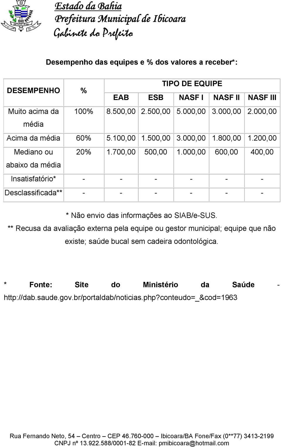 000,00 600,00 400,00 abaixo da média Insatisfatório* - - - - - - Desclassificada** - - - - - - * Não envio das informações ao SIAB/e-SUS.