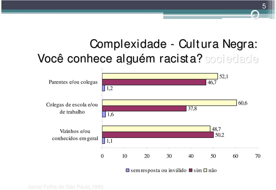 52,1 Parentes e/ou colegas 46,7 Você 1,2 conhece alguém m racista?