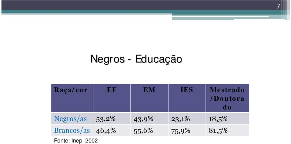 /Doutora do Negros/as 53,2% 43,9% 23,1% 18,5%