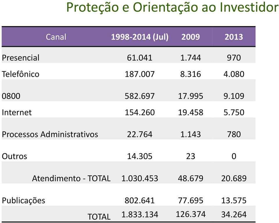 458 5.750 Processos Administrativos 22.764 1.143 780 Outros 14.