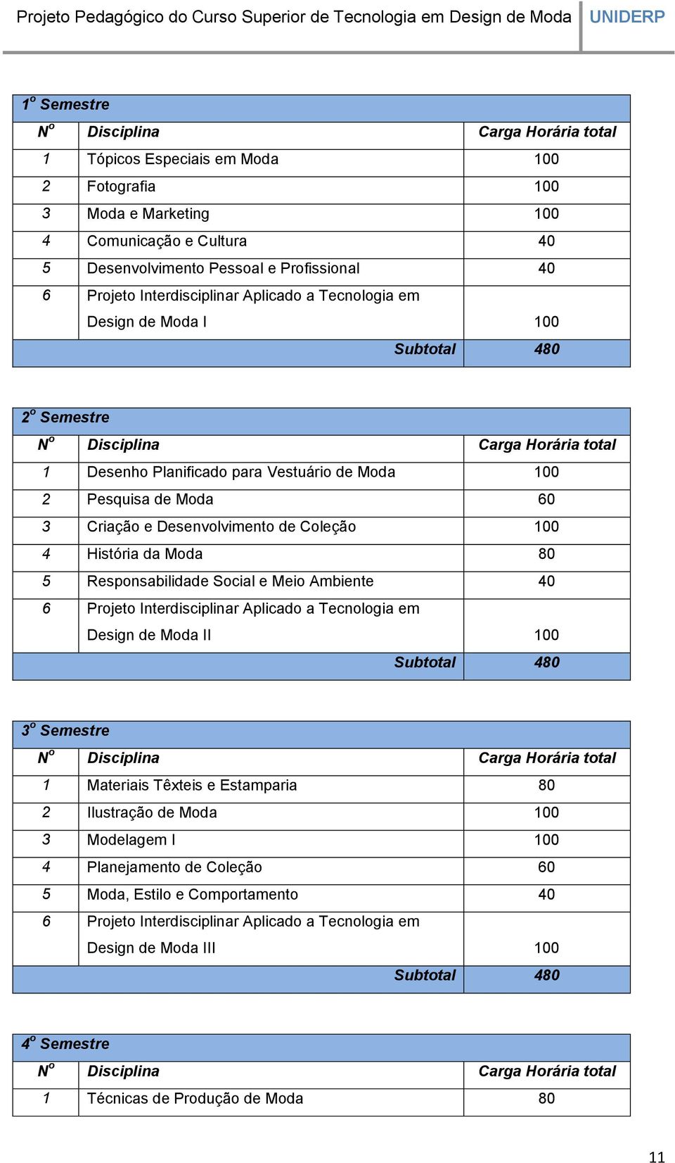 60 3 Criação e Desenvolvimento de Coleção 100 4 História da Moda 80 5 Responsabilidade Social e Meio Ambiente 40 6 Projeto Interdisciplinar Aplicado a Tecnologia em Design de Moda II 100 Subtotal 480