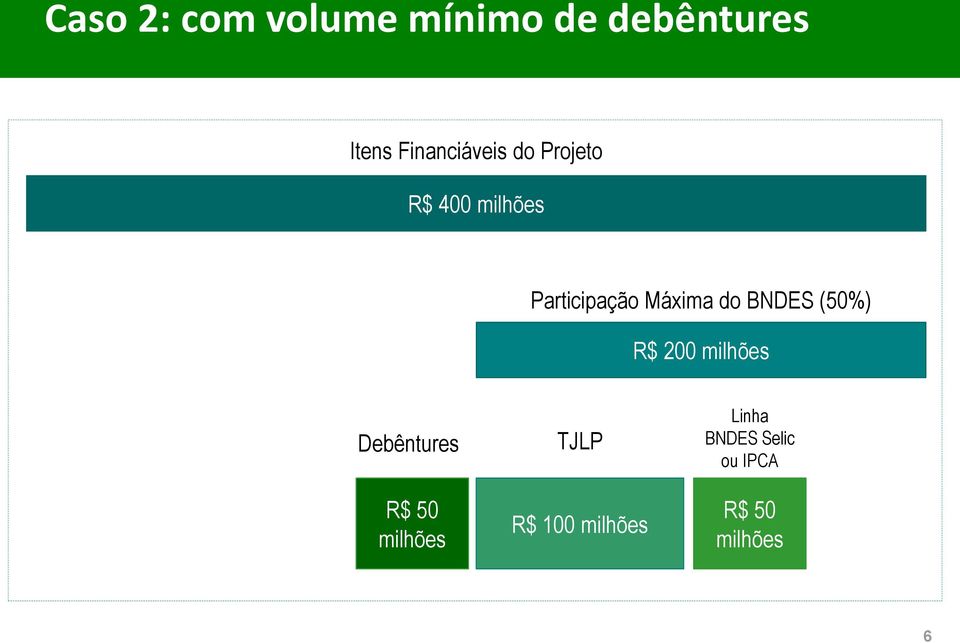 Máxima do BNDES (50%) R$ 200 milhões Debêntures R$ 50