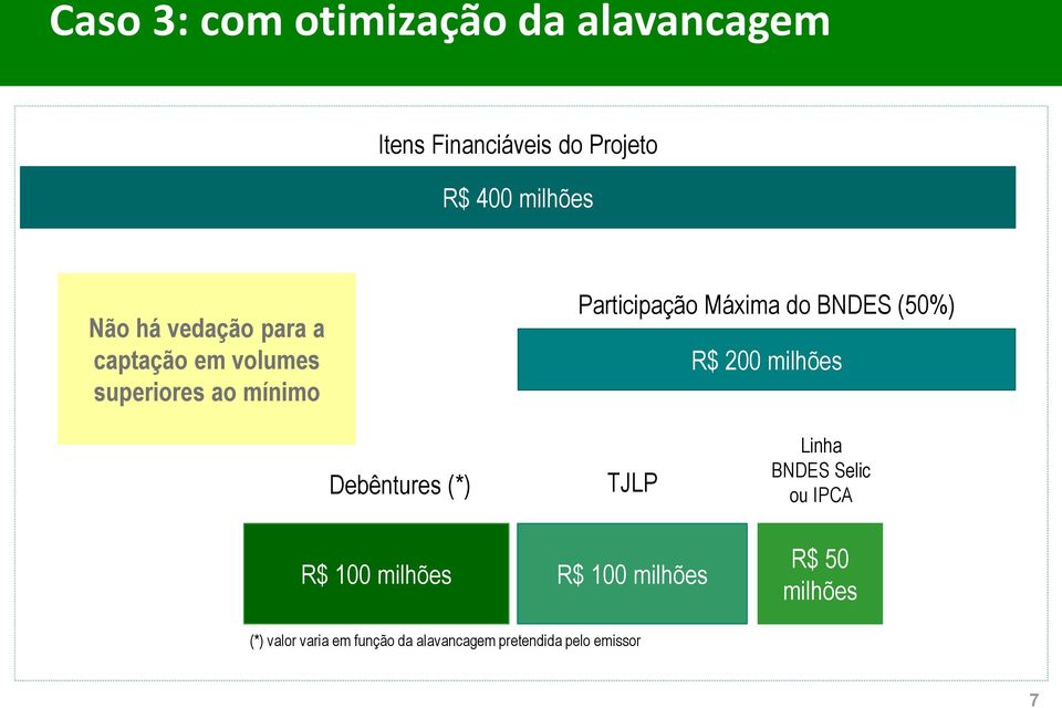 (50%) R$ 200 milhões Debêntures (*) R$ 100 milhões TJLP R$ 100 milhões Linha BNDES