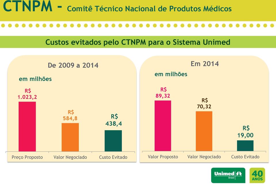 R$ 1.023,2 R$ 584,8 R$ 438,4 R$ 89,32 R$ 70,32 R$ 19,00 Preço Proposto