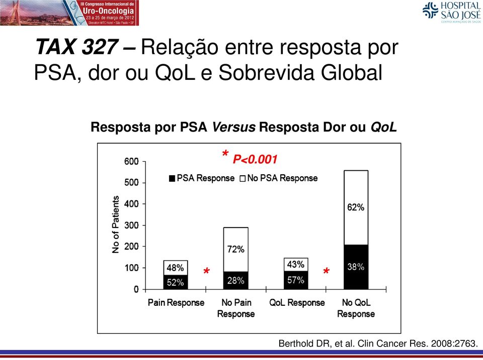 Versus Resposta Dor ou QoL * P<0.