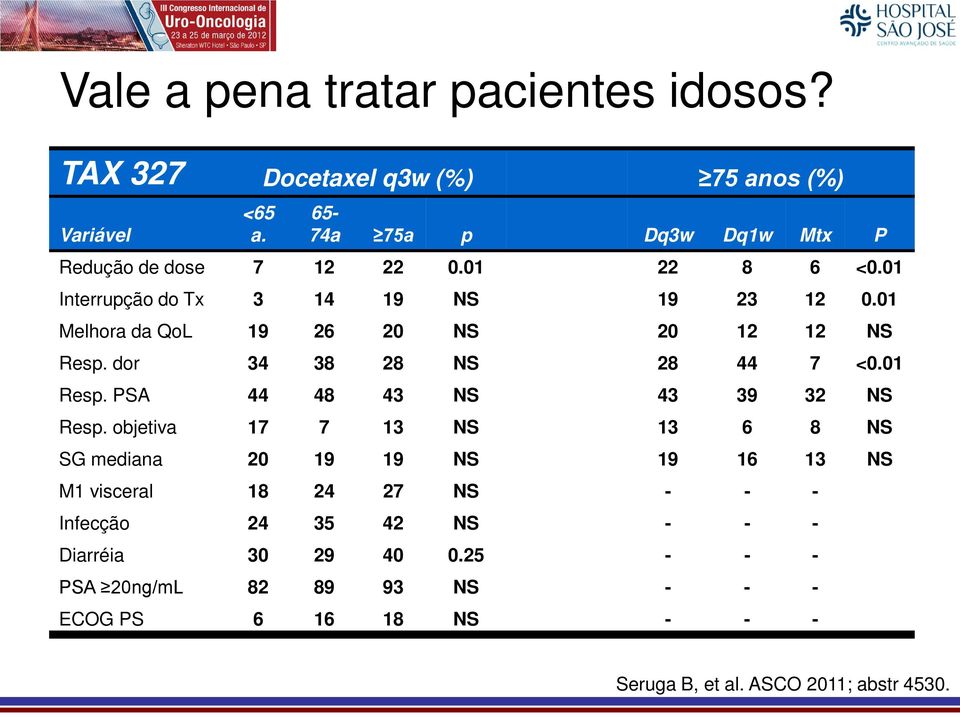 01 Melhora da QoL 19 26 20 NS 20 12 12 NS Resp. dor 34 38 28 NS 28 44 7 <0.01 Resp. PSA 44 48 43 NS 43 39 32 NS Resp.