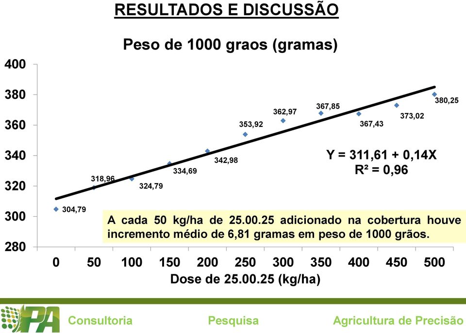 304,79 A cada 50 kg/ha de 25.00.