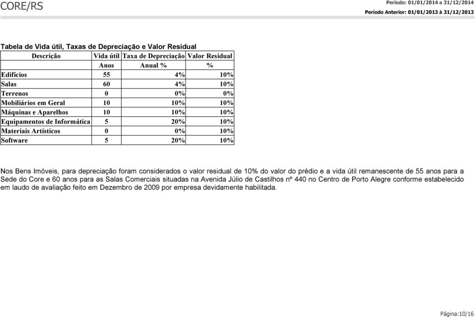 depreciação foram considerados o valor residual de 10% do valor do prédio e a vida útil remanescente de 55 anos para a Sede do Core e 60 anos para as Salas Comerciais situadas na