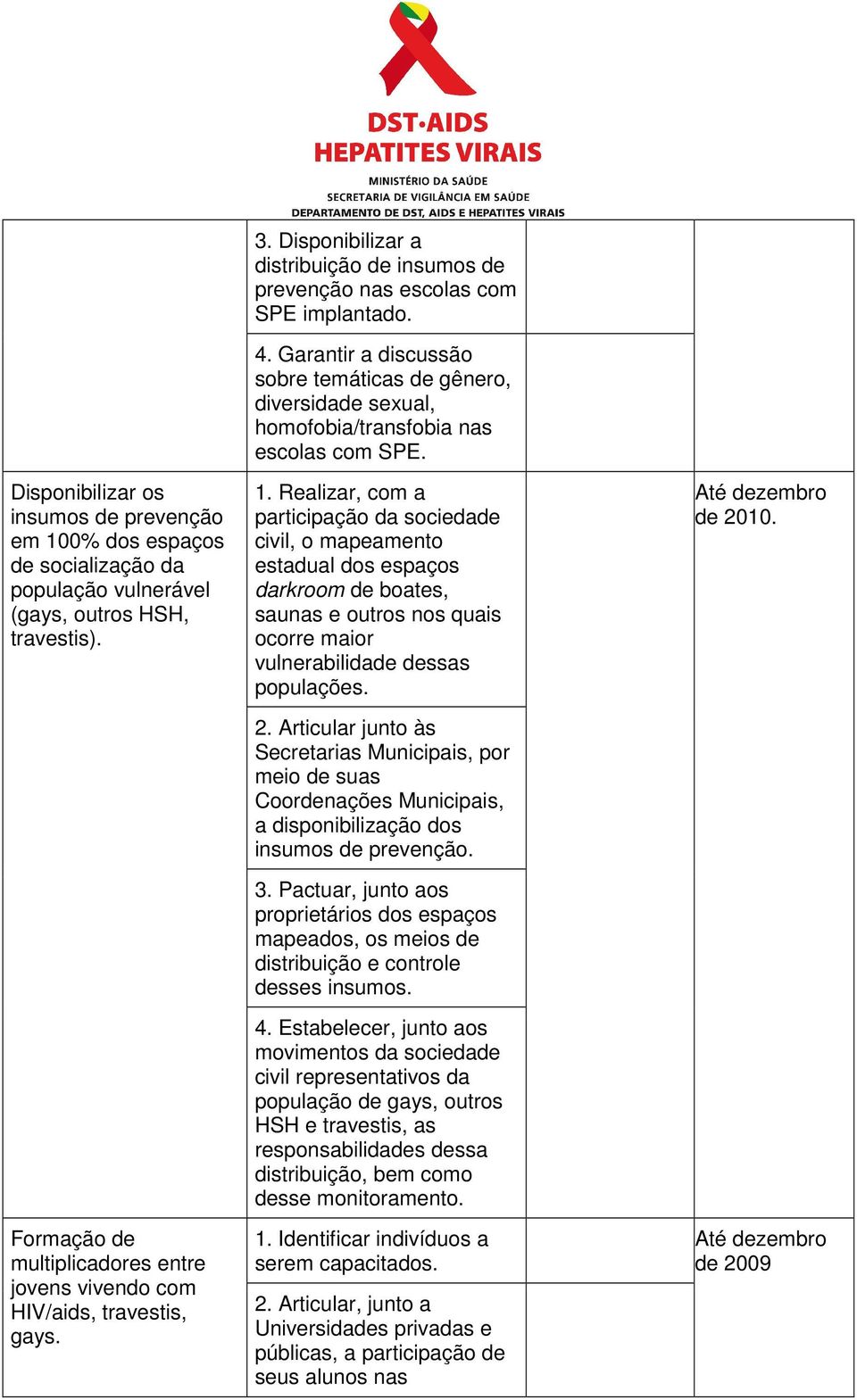 Garantir a discussão sobre temáticas de gênero, diversidade sexual, homofobia/transfobia nas escolas com SPE. 1.