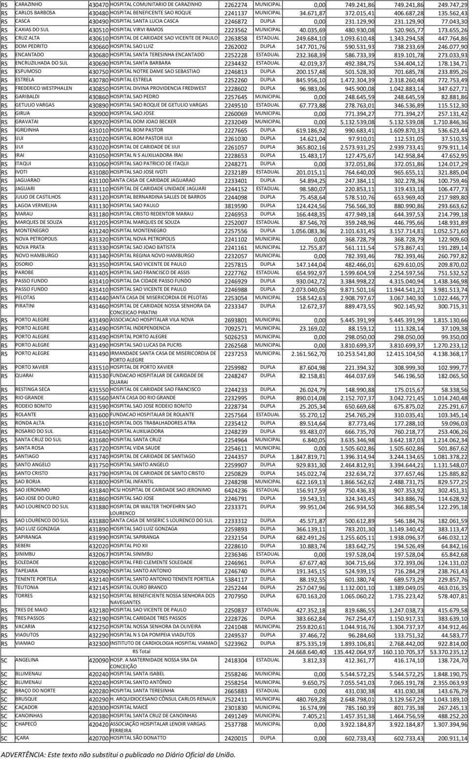 930,08 520.965,77 173.655,26 RS CRUZ ALTA 430610 HOSPITAL DE CARIDADE SAO VICENTE DE 2263858 ESTADUAL 249.684,10 1.093.610,48 1.343.294,58 447.