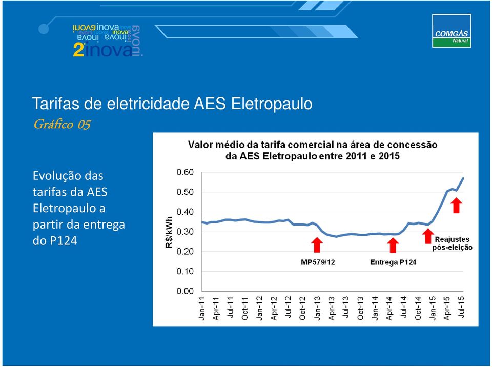 Evolução das tarifas da AES