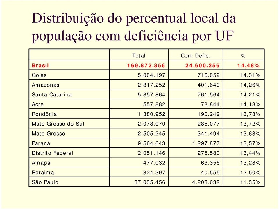 380.952 190.242 13,78% Mato Grosso do Sul 2.078.070 285.077 13,72% Mato Grosso 2.505.245 341.494 13,63% Paraná 9.564.643 1.297.