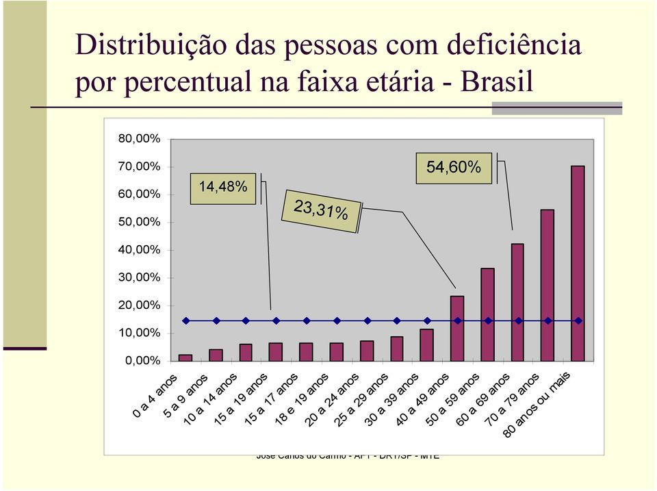 anos 15 a 19 anos 15 a 17 anos 18 e 19 anos 20 a 24 anos 25 a 29 anos 30 a 39 anos 40 a 49 anos