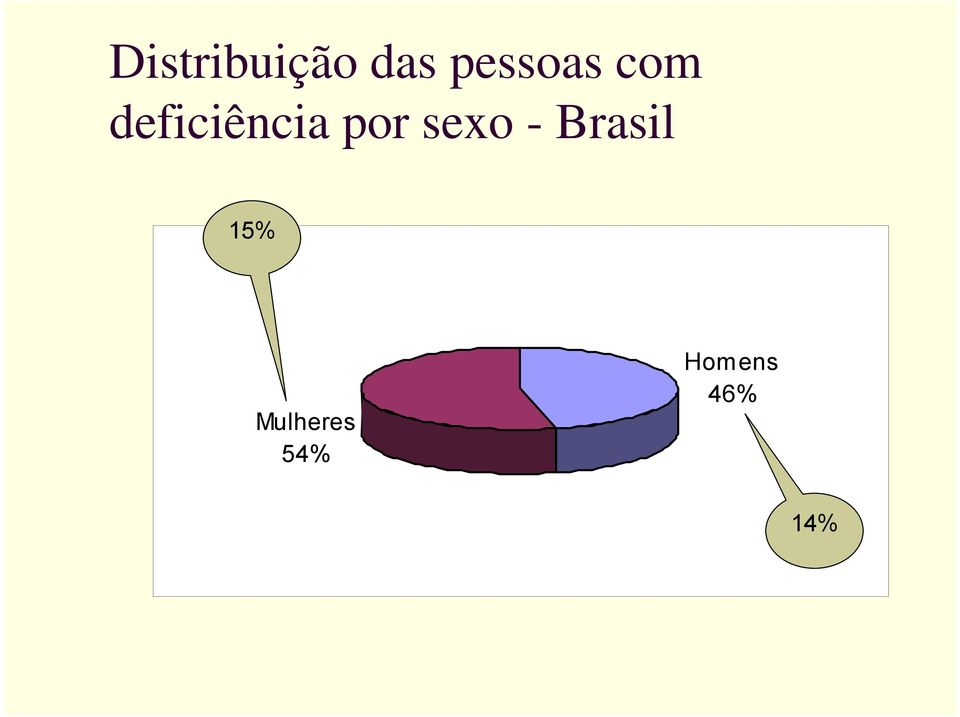 deficiência por sexo -