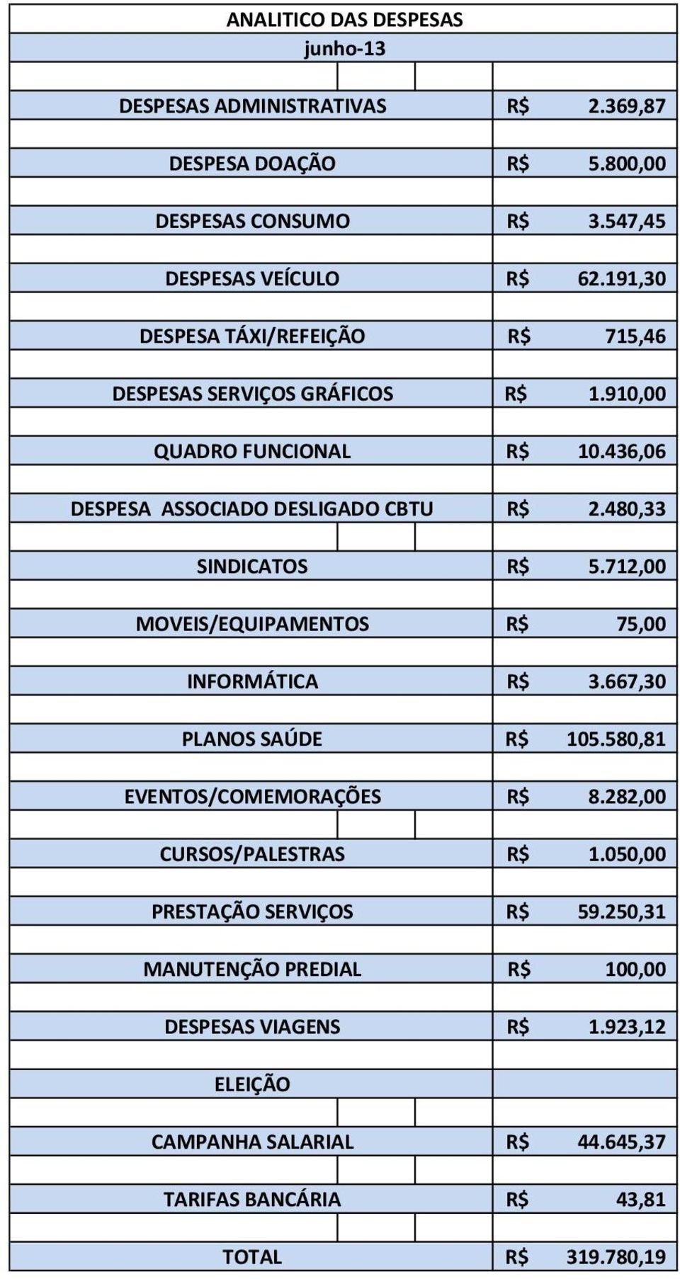CURSOS/PALESTRAS PRESTAÇÃO SERVIÇOS MANUTENÇÃO PREDIAL DESPESAS VIAGENS ELEIÇÃO CAMPANHA SALARIAL TARIFAS BANCÁRIA TOTAL 2.369,87 5.800,00 3.