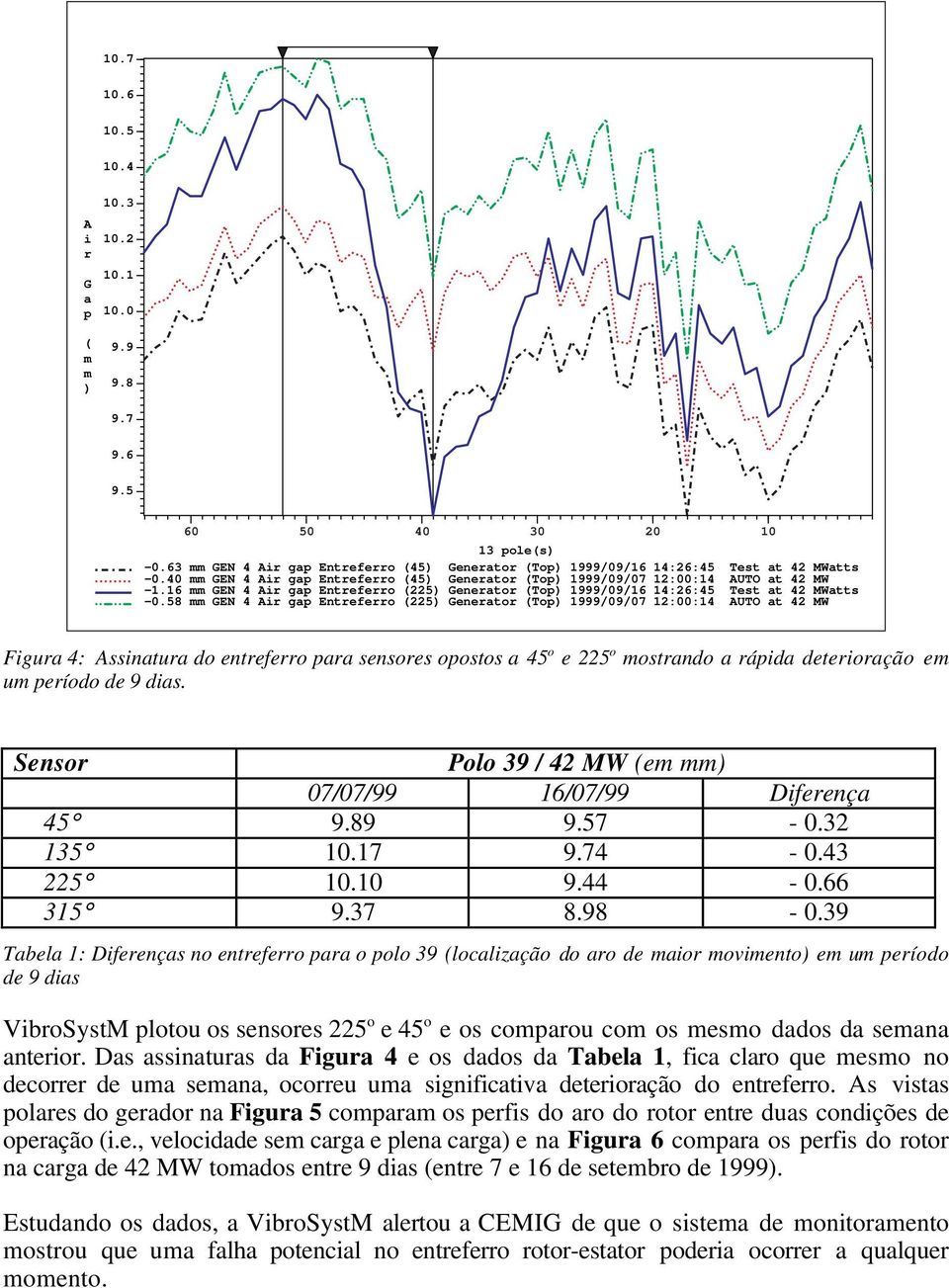 58 GEN 4 ir gap (225) Generator (Top) 1999/09/07 12:00:14 UTO at 42 MW Figura 4: ssinatura do entreferro para sensores opostos a 45 o e 225 o ostrando a rápida deterioração e u período de 9 dias.
