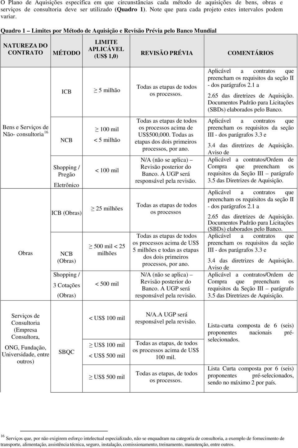 Quadro 1 Limites por Método de Aquisição e Revisão Prévia pelo Banco Mundial NATUREZA DO CONTRATO MÉTODO LIMITE APLICÁVEL (US$ 1,0) REVISÃO PRÉVIA COMENTÁRIOS ICB 5 milhão Todas as etapas de todos os