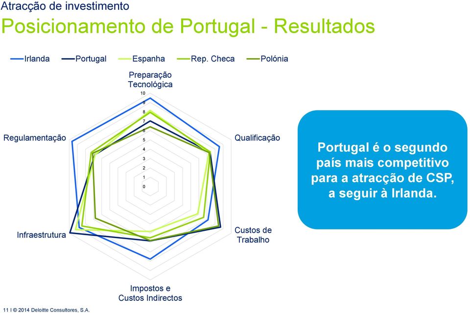 Portugal é o segundo país mais competitivo para a atracção de CSP, a seguir à Irlanda.