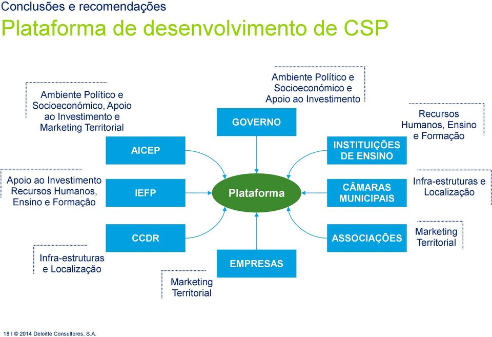 DE ENSINO Apoio ao Investimento Recursos Humanos, Ensino e Formação IEFP Plataforma CÂMARAS MUNICIPAIS Infra-estruturas e Localização