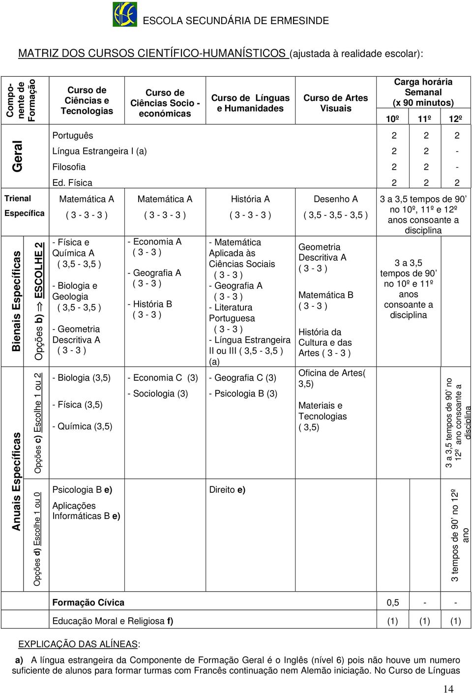 Física 2 2 2 Trienal Específica Bienais Específicas Anuais Específicas Opções b) ESCOLHE 2 Opções c) Escolhe 1 ou 2 Opções d) Escolhe 1 ou 0 Matemática A ( 3-3 - 3 ) - Física e Química A ( 3,5-3,5 )