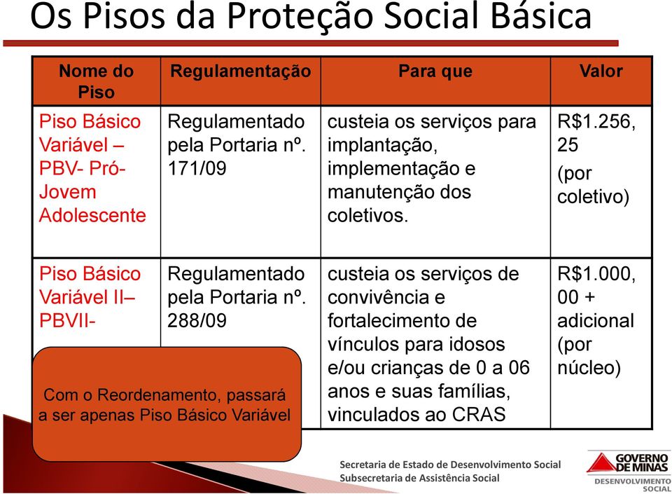 256, 25 (por coletivo) Piso Básico Variável II PBVII- Regulamentado pela Portaria nº.