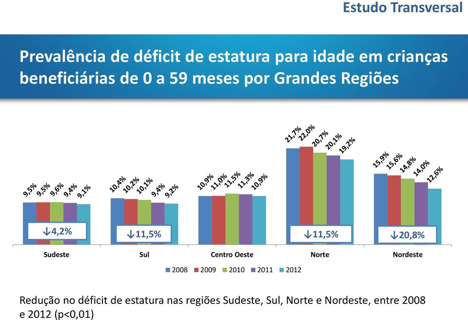 Nordeste 2008 2009 2010 2011 2012 Redução no déficit de estatura nas regiões Sudeste, Sul,
