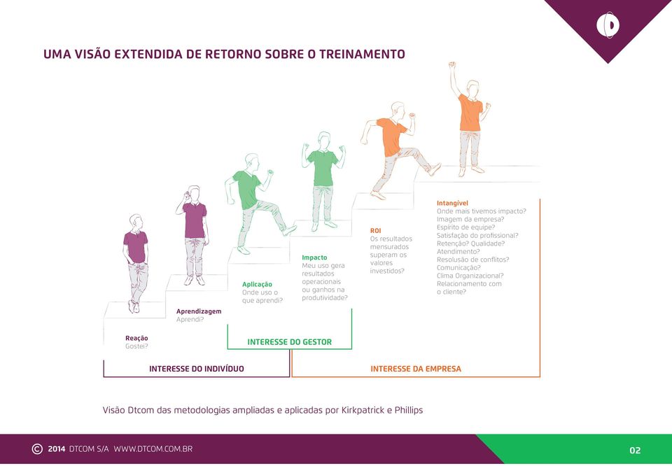 Intangível Onde mais tivemos impacto? Imagem da empresa? Espírito de equipe? Satisfação do profissional? Retenção? Qualidade? Atendimento?