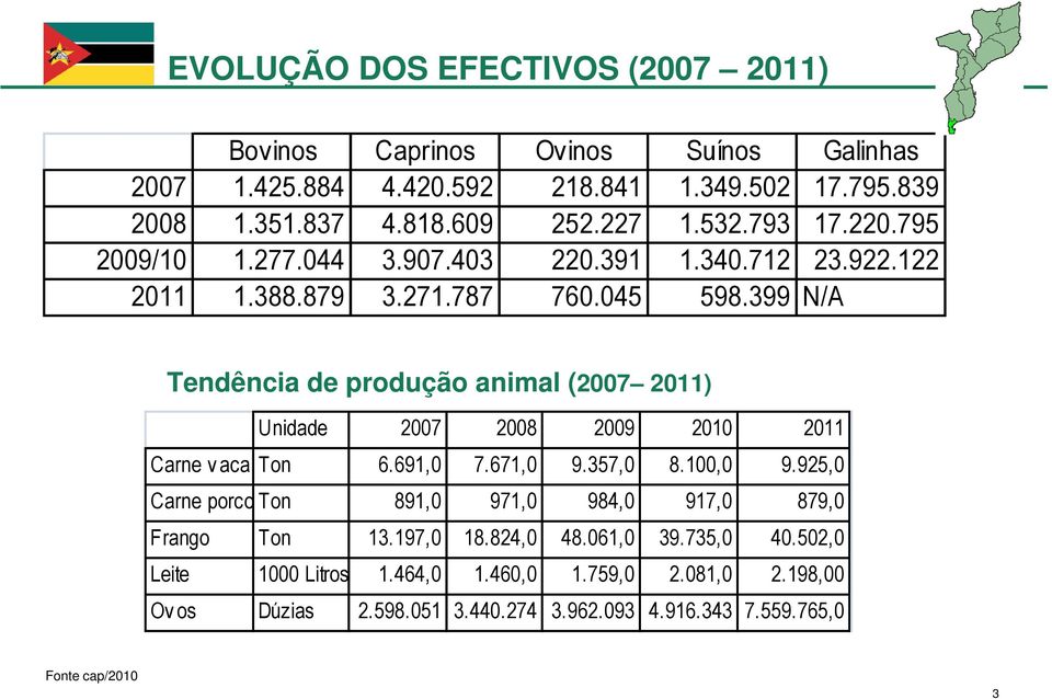 399 N/A Tendência de produção animal (2007 2011) Unidade 2007 2008 2009 2010 2011 Carne v aca Ton 6.691,0 7.671,0 9.357,0 8.100,0 9.