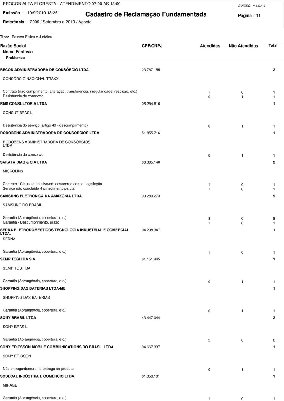 66 CONSUTIBRASIL Desistência do serviço (artigo 49 - descumprimento) 0 RODOBENS ADMINISTRADORA DE CONSÓRCIOS LTDA 5.855.