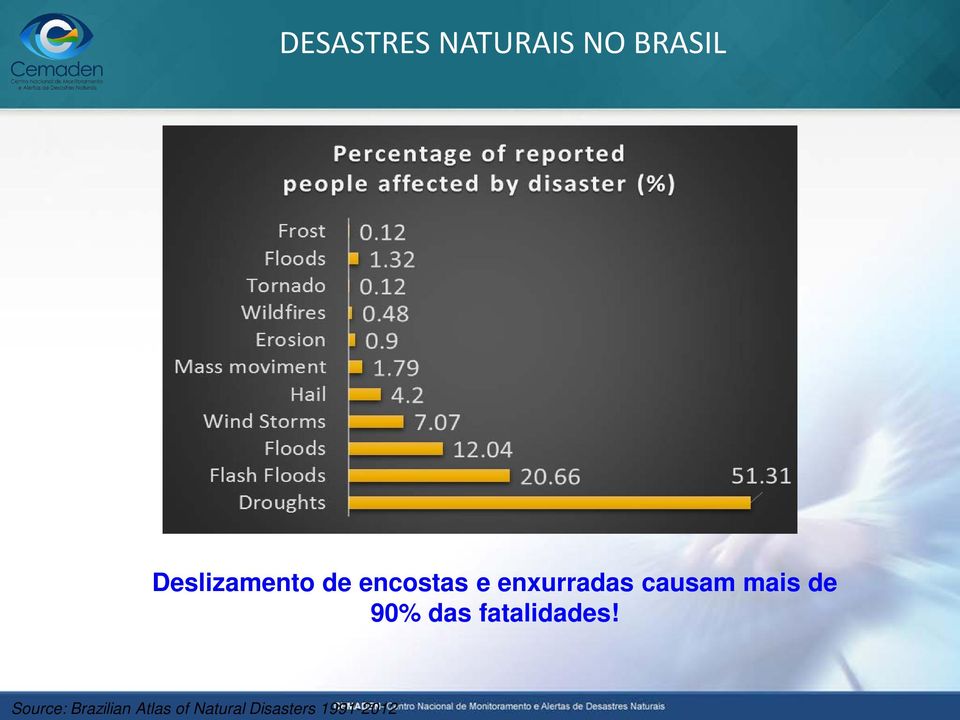 causam mais de 90% das fatalidades!