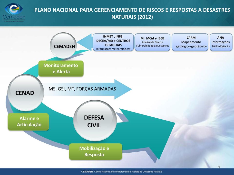 Vulnerabilidade a Desastres CPRM Mapeamento geológico-geotécnico ANA Informações hidrológicas