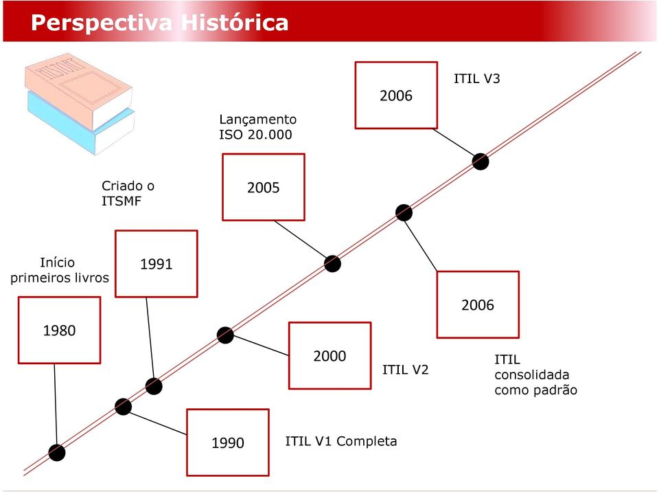 primeiros livros 1980 1991 2000 ITIL V2 2006