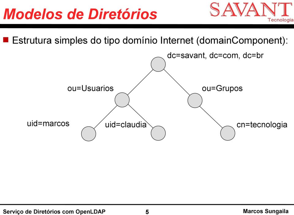 dc=br ou=usuarios ou=grupos uid=marcos uid=claudia