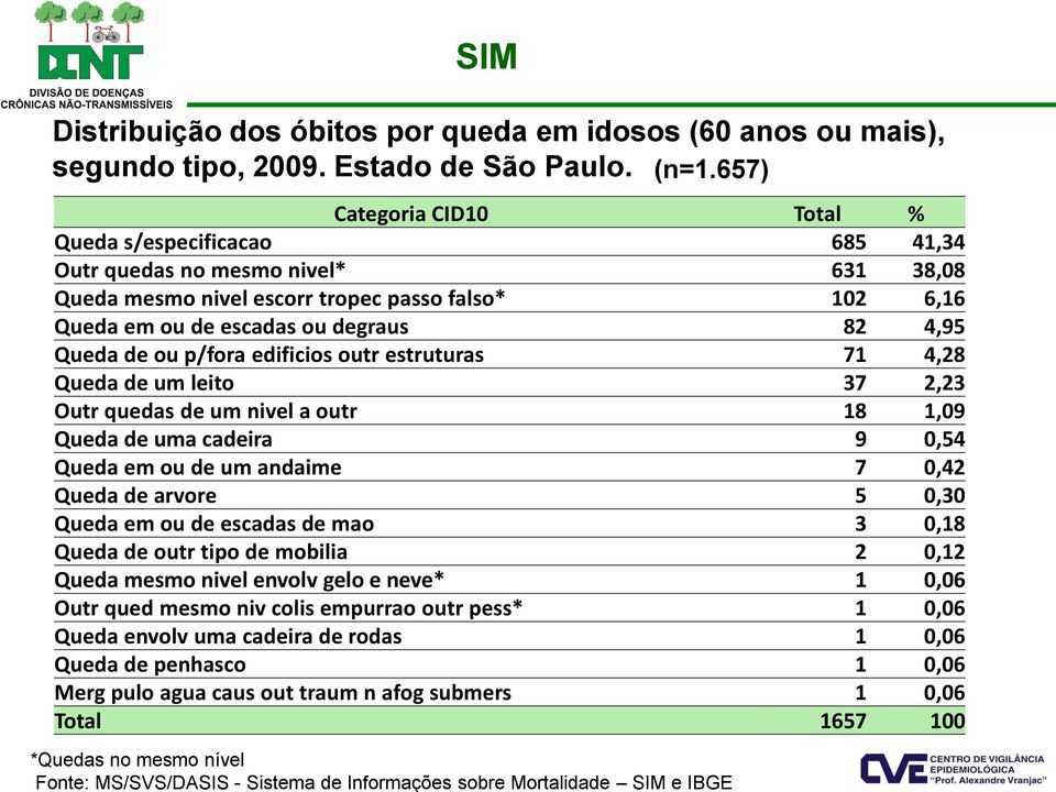 657) Categoria CID10 Total % Queda s/especificacao 685 41,34 Outr quedas no mesmo nivel* 631 38,08 Queda mesmo nivel escorr tropec passo falso* 102 6,16 Queda em ou de escadas ou degraus 82 4,95