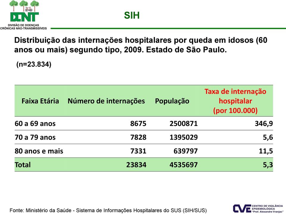 834) Faixa Etária Número de internações População Taxa de internação hospitalar (por 100.