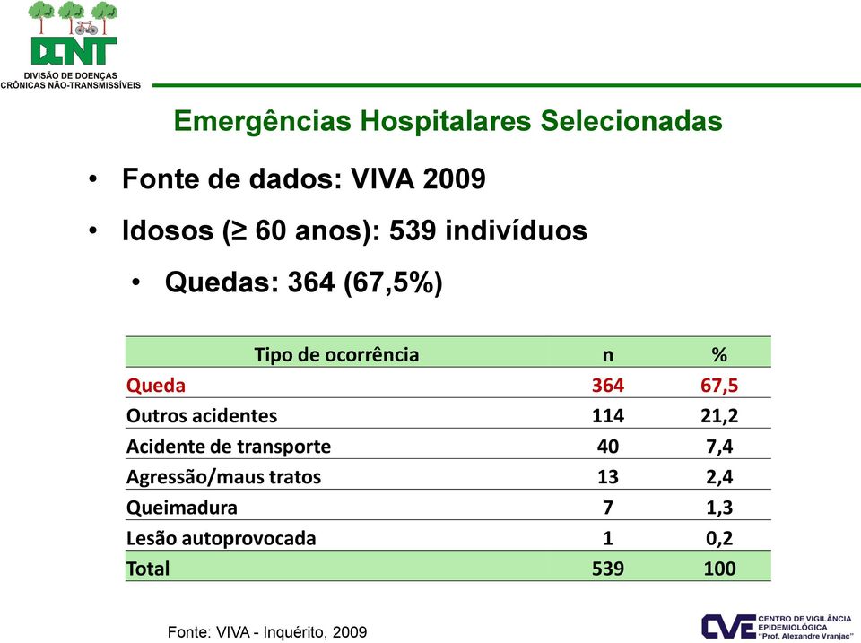 Outros acidentes 114 21,2 Acidente de transporte 40 7,4 Agressão/maus tratos 13