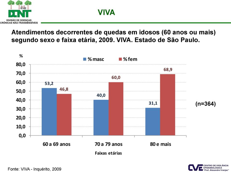 % 80,0 70,0 60,0 50,0 40,0 30,0 20,0 10,0 0,0 % masc % fem 68,9 60,0 53,2