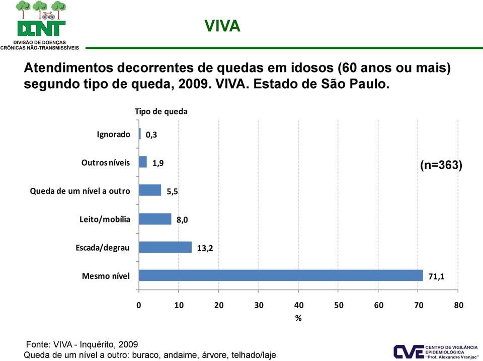 Tipo de queda Ignorado 0,3 Outros níveis 1,9 (n=363) Queda de um nível a outro 5,5