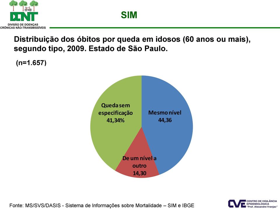 657) Queda sem especificação 41,34% Mesmo nível 44,36 De um nível