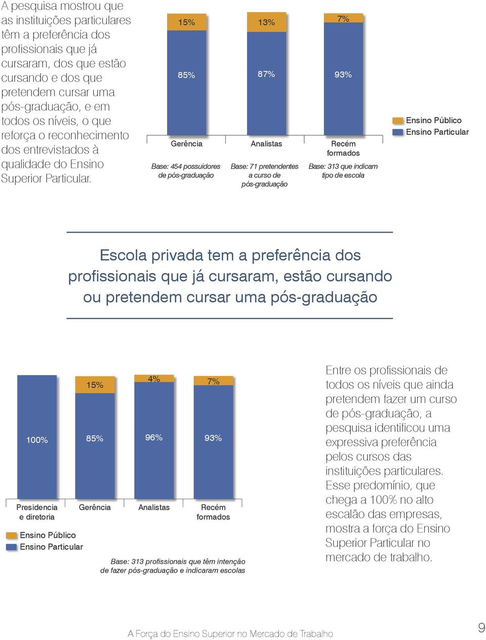 15% 85% Gerência Base: 454 possuidores de pós-graduação 13% 87% Analistas Base: 71 pretendentes a curso de pós-graduação 7% 93% Recém formados Base: 313 que indicam tipo de escola Ensino Público